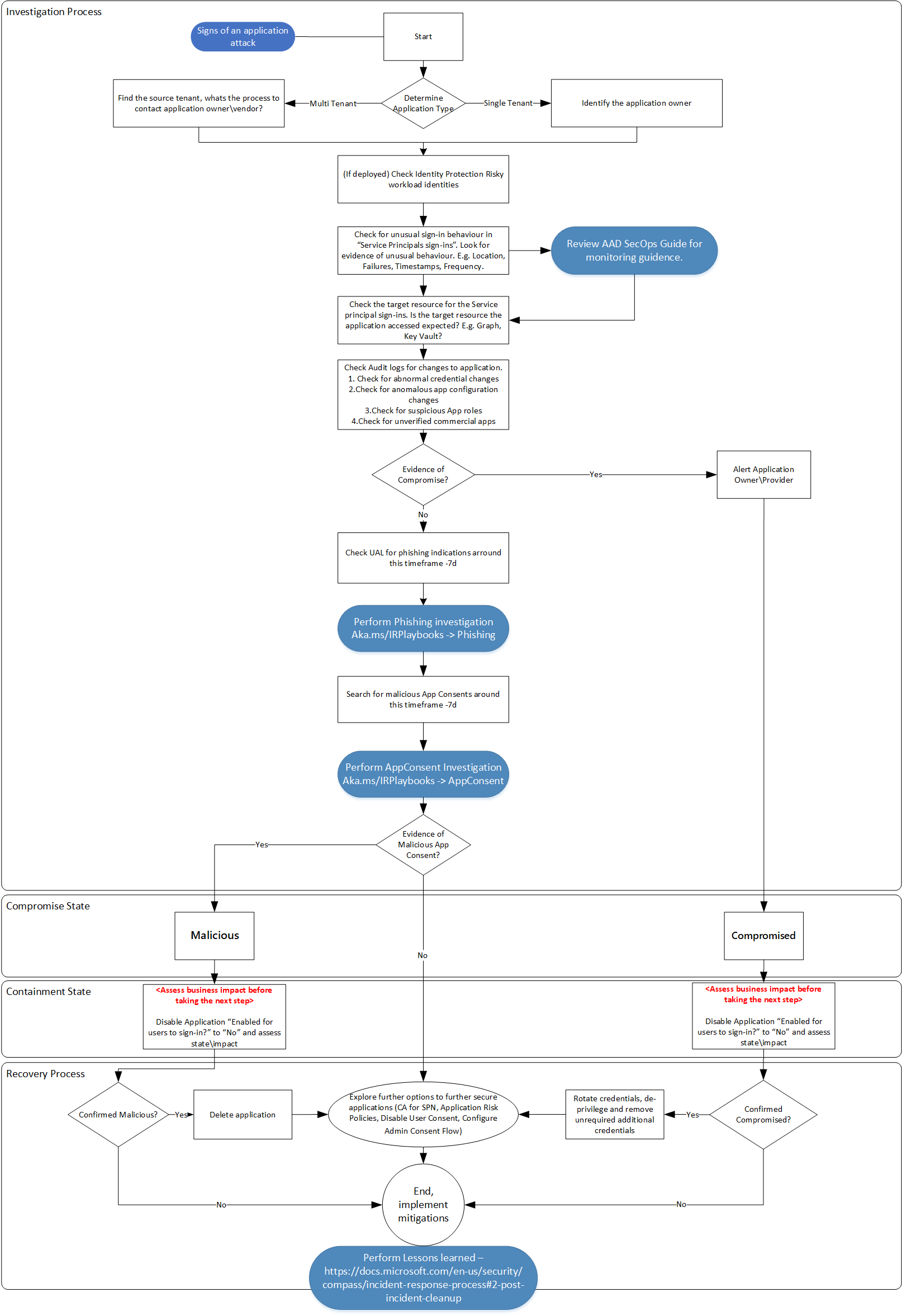 Organigramme détaillé des étapes d’investigation.