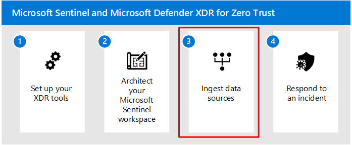 Image des étapes de la solution Microsoft Sentinel et XDR avec l’étape 3 mise en surbrillance