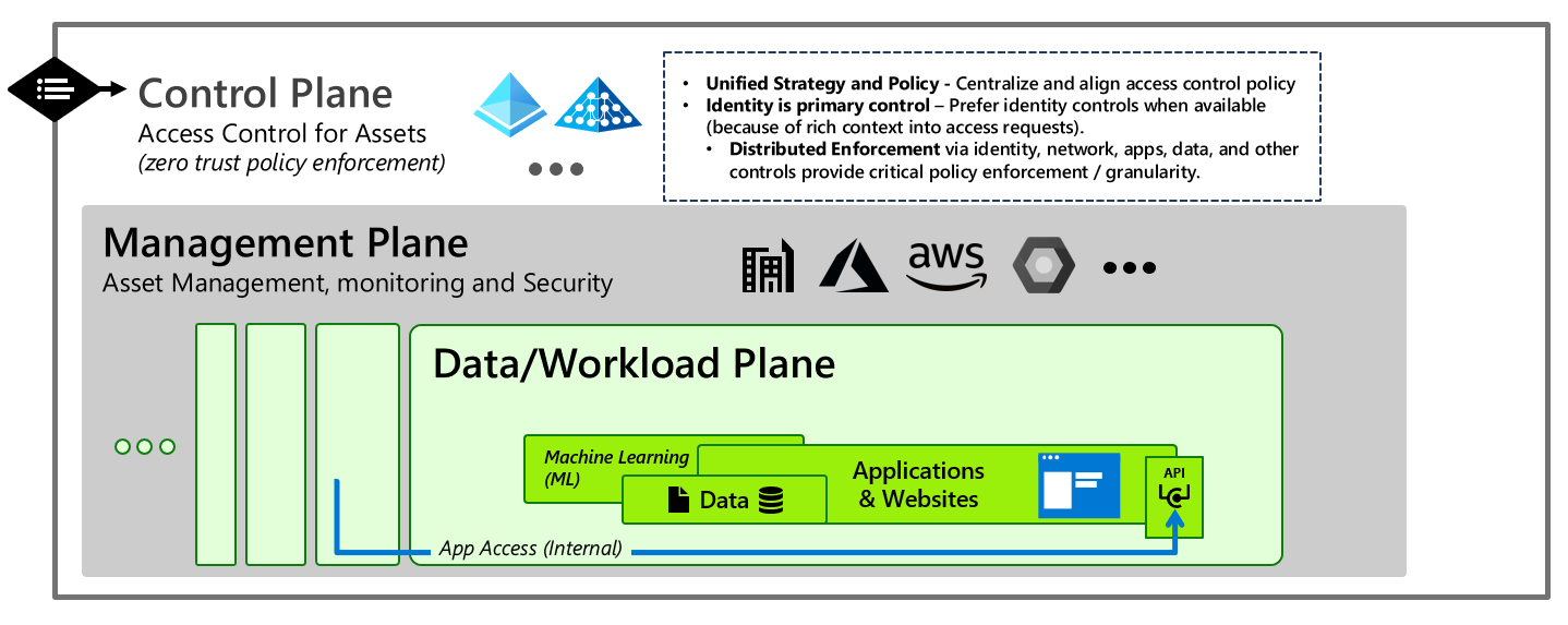 Control, management, and data/workload planes