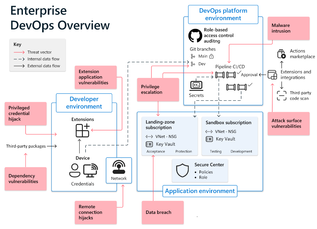 Le diagramme illustre les environnements de développeur et les menaces de sécurité telles que décrits dans l’eBook précédent et résumées dans les articles connexes en lien ci-après.