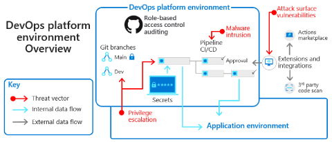 Le diagramme illustre les environnements de la plateforme DevOps et les menaces de sécurité tels que décrits dans le eBook cité ci-dessus et résumées dans les articles connexes cités dans le présent article.