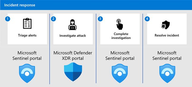 Diagram of the four-step incident response process and which portal you need to use.