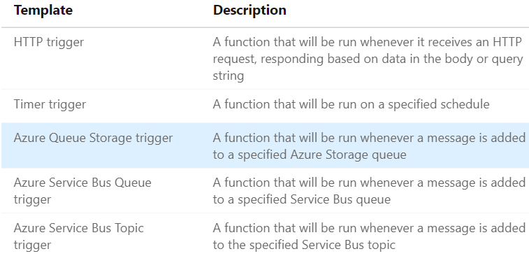 Capture d’écran du Portail Azure avec la fonction File d’attente déclenchée mise en évidence