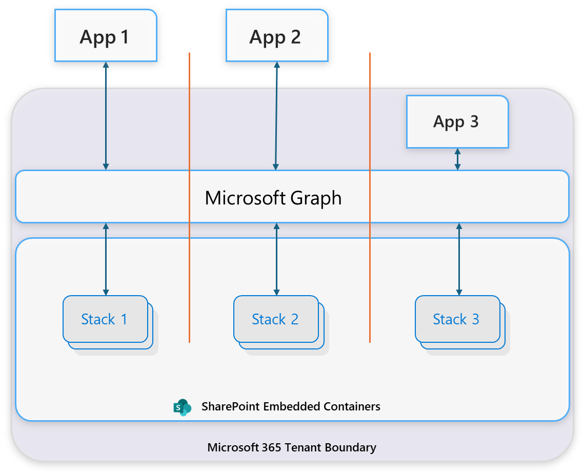 Architecture multi-application SPE