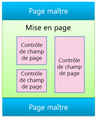 Page maître avec mise en page