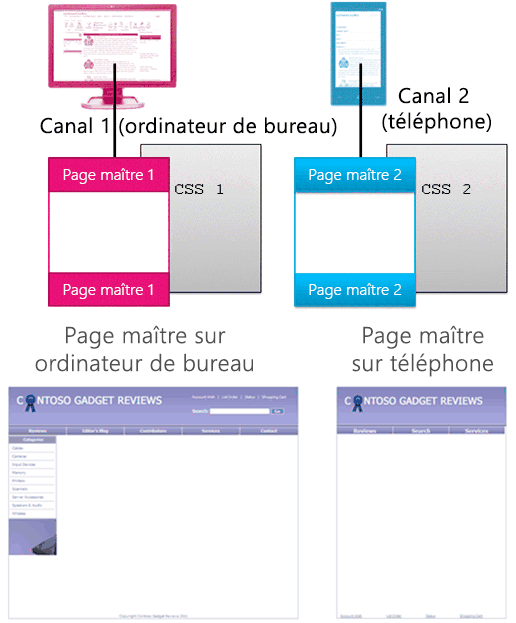 Deux canaux d’appareil avec pages maîtres distinctes