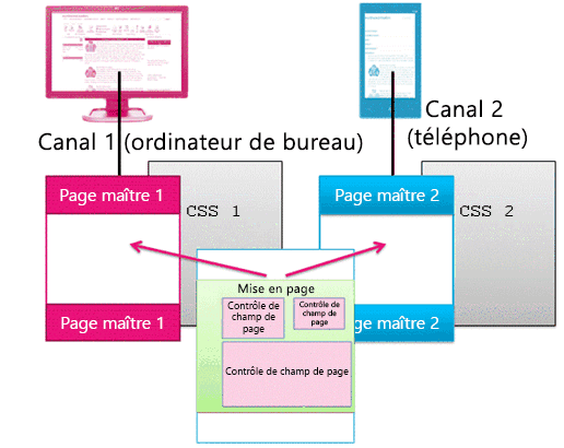 Une mise en page fonctionnant avec deux pages maîtres