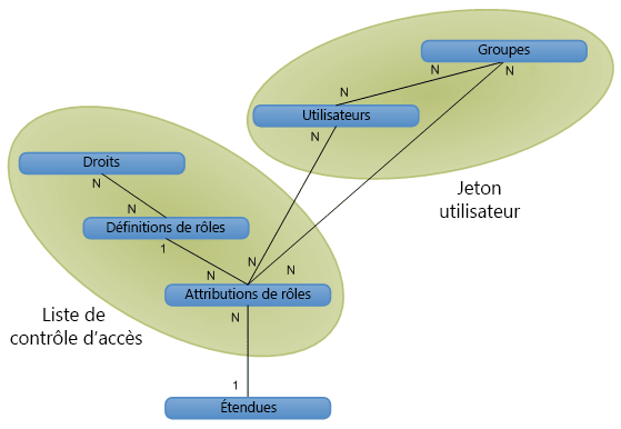 Relations entre les objets d’autorisation