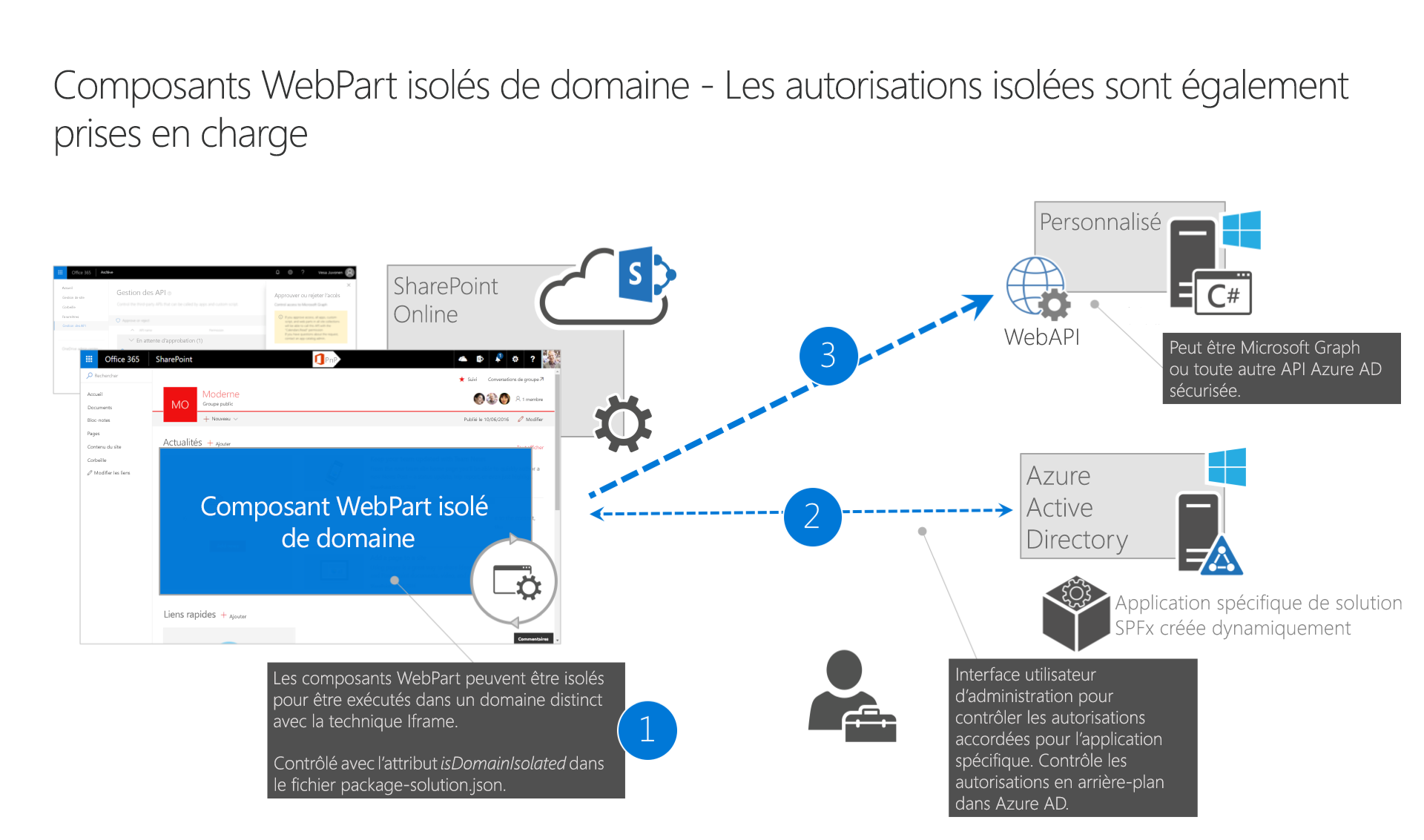 Vue d’ensemble de l’architecture illustrant le fonctionnement des composants WebPart isolés