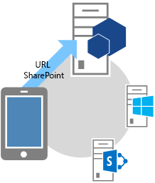 Flux OAuth à trois étapes – Étape 1