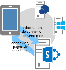 Flux OAuth à trois étapes – Étape 3