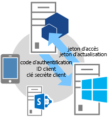 Flux OAuth à trois étapes – Étape 6