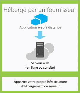 Les composants d’une application hébergée par un fournisseur sont hébergés sur n’importe quel serveur web ou service d’hébergement.