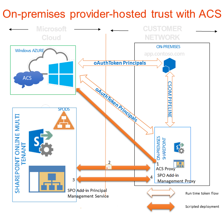 Faire fonctionner ACS avec une installation de SharePoint sur site en utilisant un site Office 365