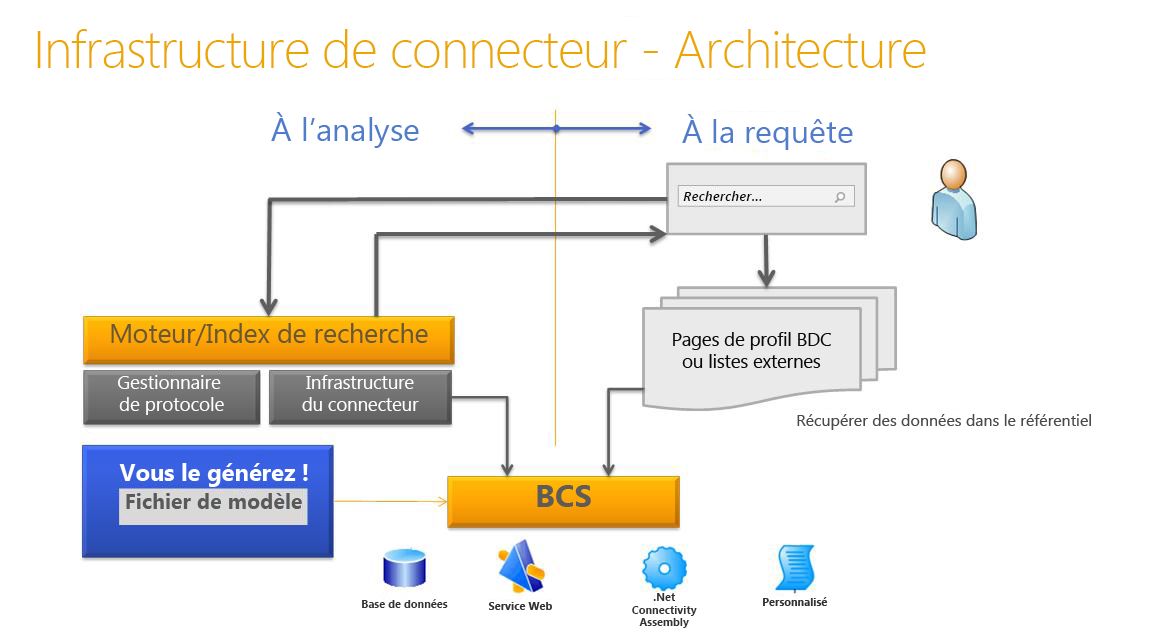 Architecture de l’infrastructure du connecteur de recherche