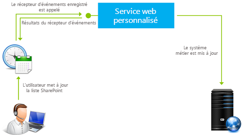 Fonctionnement des récepteurs d’événements distants dans SharePoint