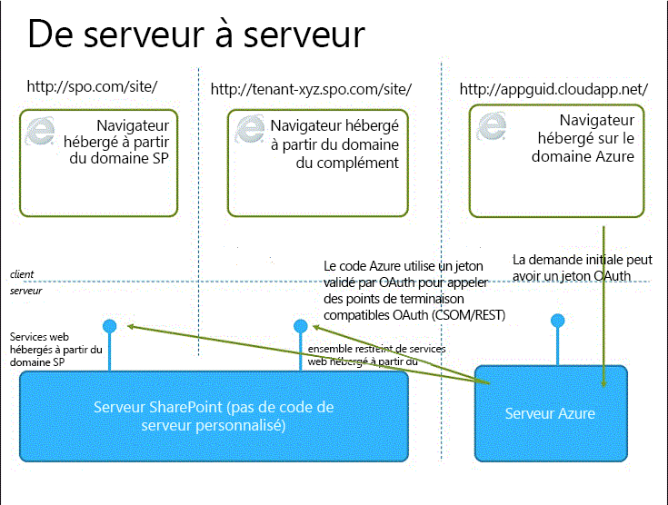 Restrictions des communications entre serveurs