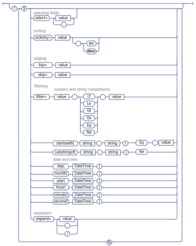 Syntaxe d’option de requête de service REST SharePoint