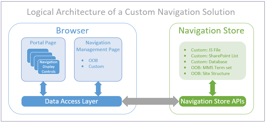 Architecture logique d’une solution de navigation personnalisée