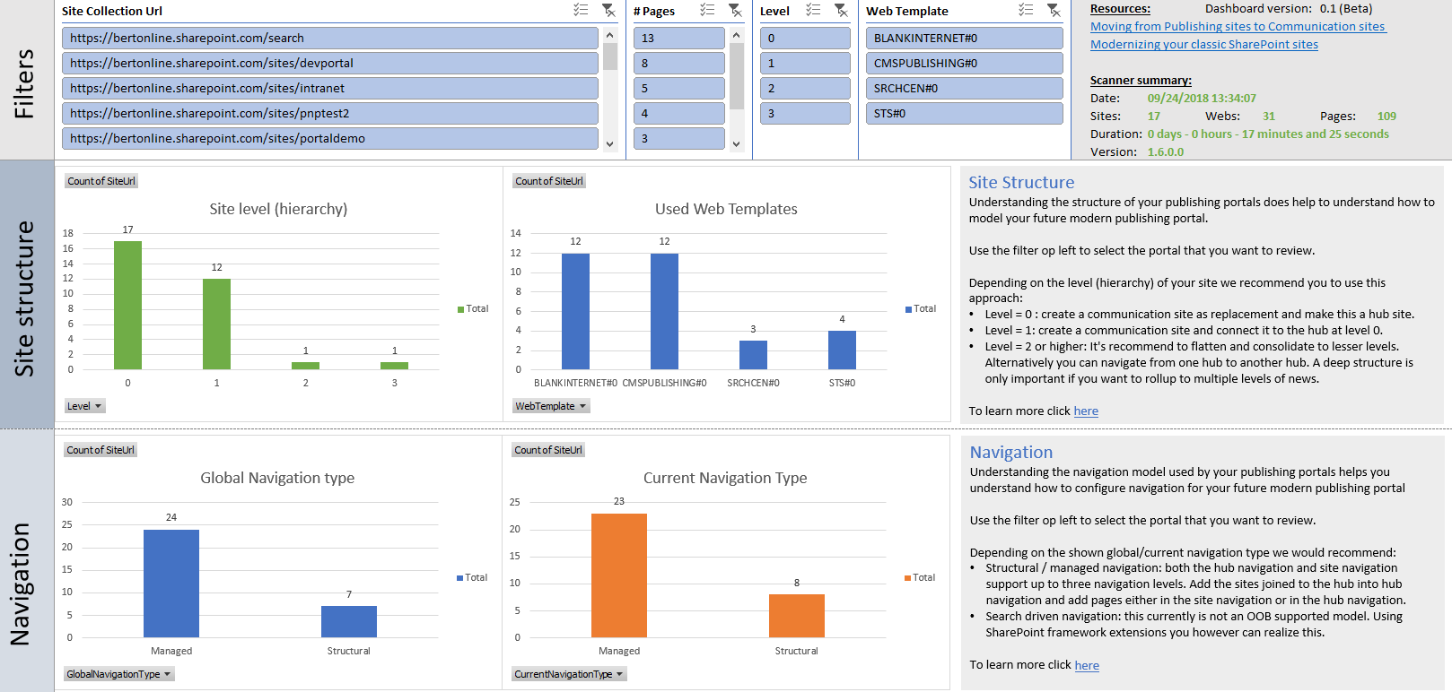 tableau de bord du portail de publication