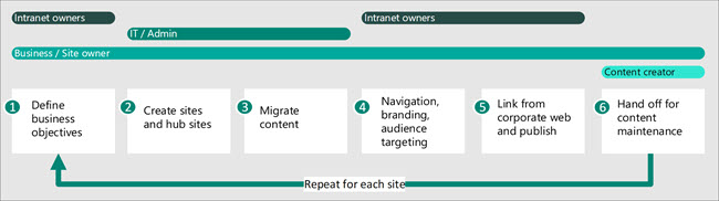 Image du processus de création d’un intranet