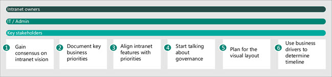 Image du processus d’exploration pour la création d’un intranet