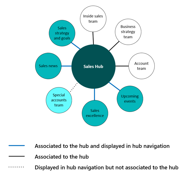 Navigation hub moderne