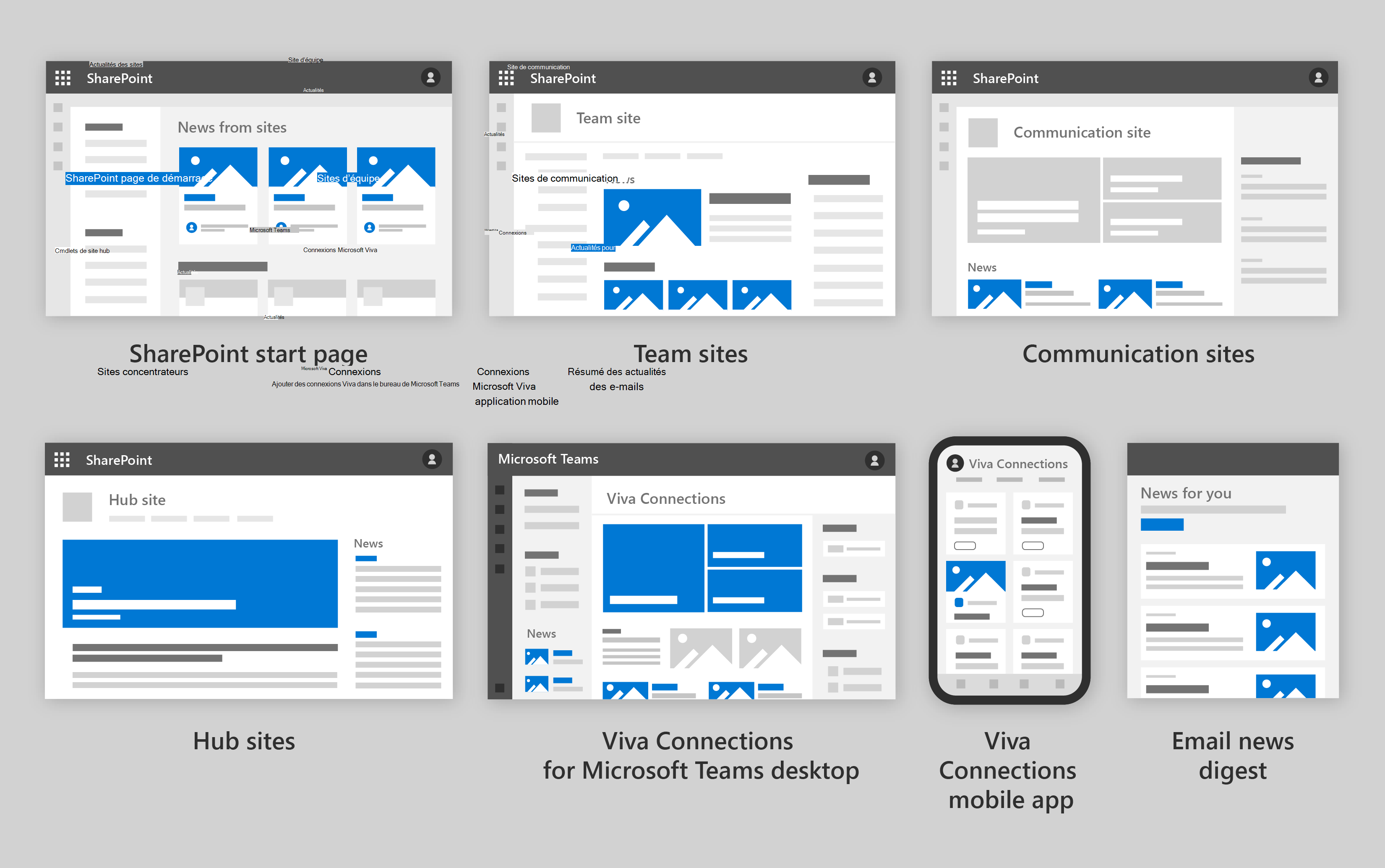 Diagramme expliquant où les actualités SharePoint sont distribuées.