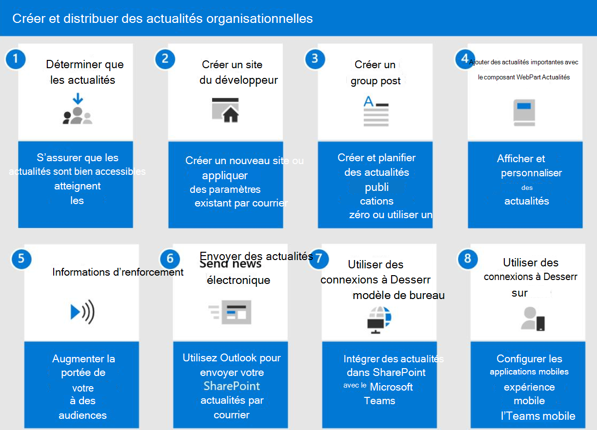 Diagramme montrant les étapes de distribution des actualités organisationnelles.