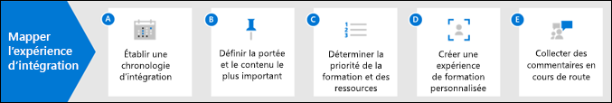 Diagramme expliquant comment cartographier l'expérience d'intégration des employés.