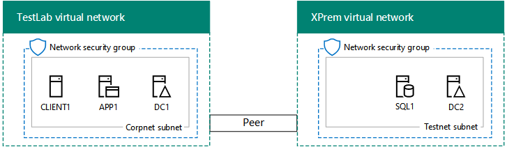 Phase 2 de l’environnement de développement/test pour batterie de serveurs intranet SharePoint Server 2016, avec une machine virtuelle SQL1 dans le réseau virtuel XPrem