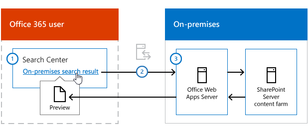 L’illustration indique le flux des informations à partir d’un résultat de recherche dans le Centre de recherche dans Office 365, via un serveur Office Web Apps vers du contenu SharePoint Server 2013, de nouveau via le serveur Office Web Apps, vers un aperçu du contenu dans le Centre de recherche.