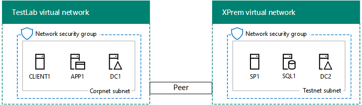 Environnement de développement/test de batterie de serveurs intranet SharePoint Server