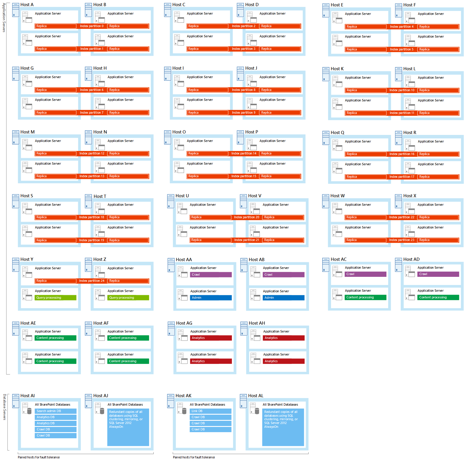 Diagramme des serveurs et des composants de recherche dans l’exemple de recherche de très grande entreprise.