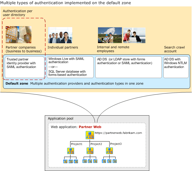 Types d'authentification multiples sur une zone