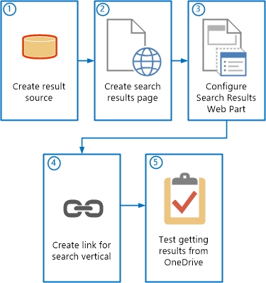 Étapes de création d’une recherche verticale dans SharePoint Server 2013 pour OneDrive