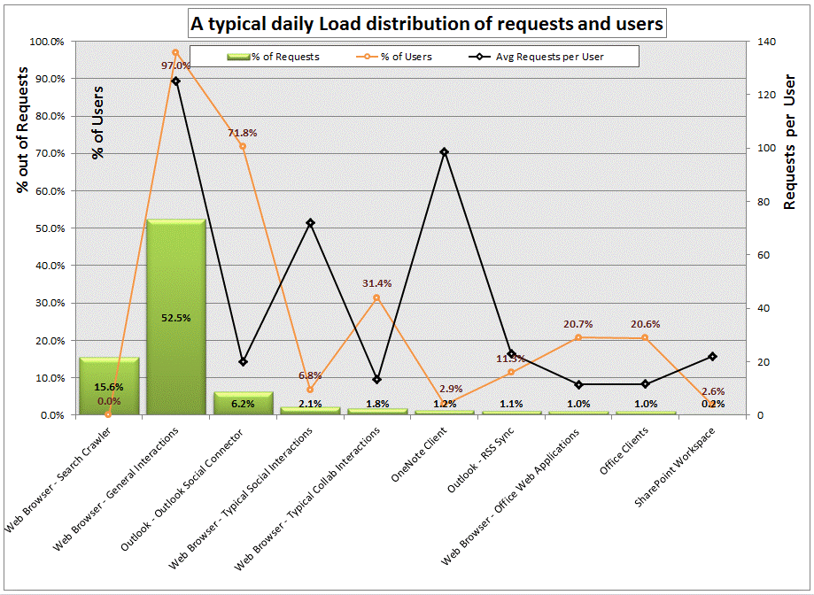 Répartition de la charge quotidienne typique des demandes