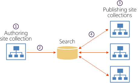 Diagramme de publication intersites