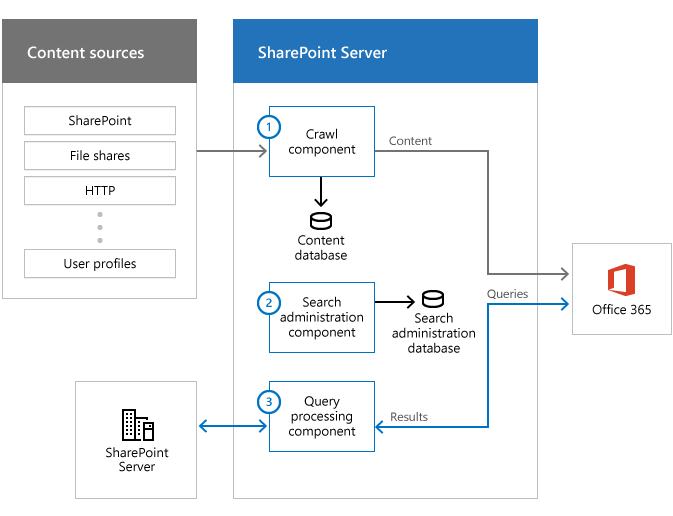 Image illustrant les sources de contenu, la batterie de recherche avec des composants de recherche, et Microsoft 365. Les informations circulent à partir de sources de contenu, via le composant d’analyse, et vers Microsoft 365.