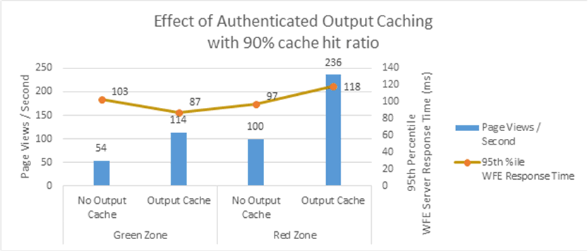 Le graphique à barres Excel montre l'impact de l'utilisation de la mise en cache de la sortie authentifiée en zones verte et rouge. Le délai de la boucle en millisecondes augmente lors de l'utilisation de requêtes authentifiées par rapport à l'utilisation de requêtes anonymes.