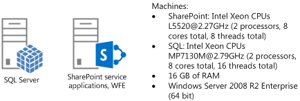 Diagramme Visio de la topologie de serveur test pour les tests de création sur place. Cette topologie de test comprend 1 ordinateur hébergeant SQL Server et 1 ordinateur hébergeant des applications de service SharePoint exécutés en tant que serveur web frontal.