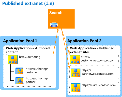 Exemple d’architecture extranet publiée