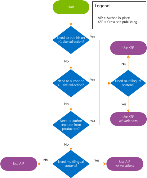 Organigramme décisionnel de publication