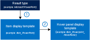 Mode de connexion des types de résultat et des modèles d'affichage