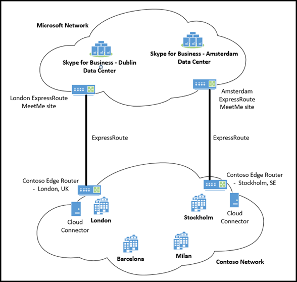 Connecteur cloud ExpressRoute 2.