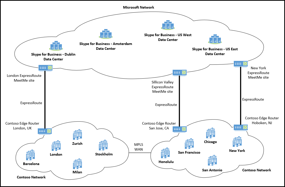 ExpressRoute avec plusieurs sites et continents.