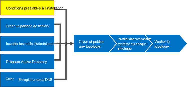 Schéma de vue d’ensemble - Composants prérequis pour l’installation.