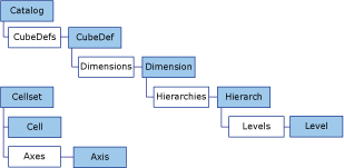 Modèle d’objet ADO MD