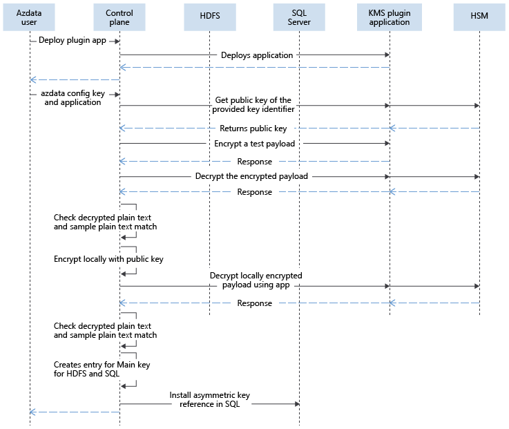 Le diagramme suivant explique les interactions lors de la configuration de clés externes dans le plan de contrôle.