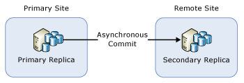 Diagramme de la mise à niveau de groupe de disponibilité dans un scénario DR.